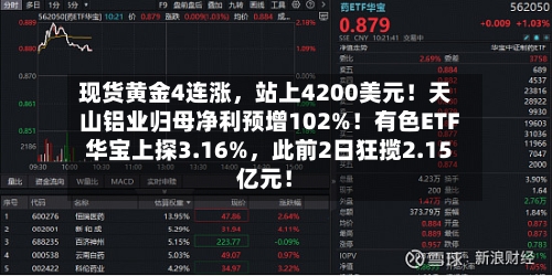 现货黄金4连涨，站上4200美元！天山铝业归母净利预增102%！有色ETF华宝上探3.16%，此前2日狂揽2.15亿元！
