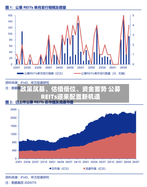 政策筑基	、估值低位、资金蓄势 公募REITs迎来配置新机遇-第2张图片