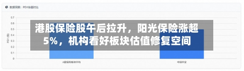 港股保险股午后拉升，阳光保险涨超5%，机构看好板块估值修复空间-第2张图片