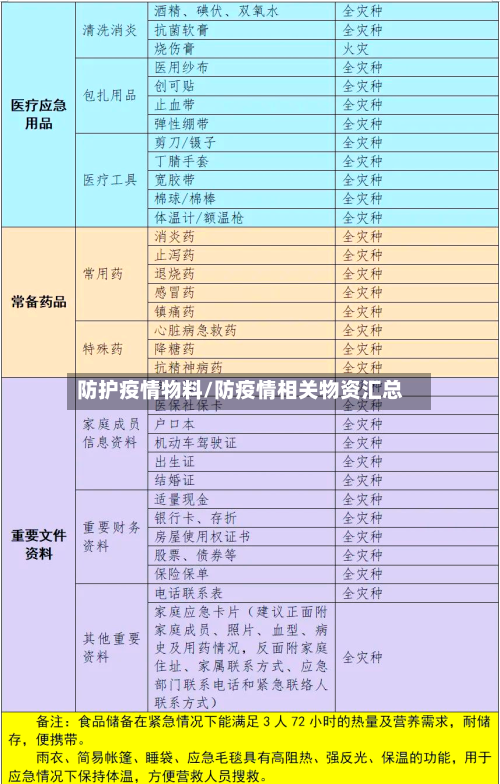 防护疫情物料/防疫情相关物资汇总-第2张图片