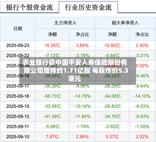 农业银行获中国平安人寿保险股份有限公司增持约1.71亿股 每股作价5.3港元-第2张图片