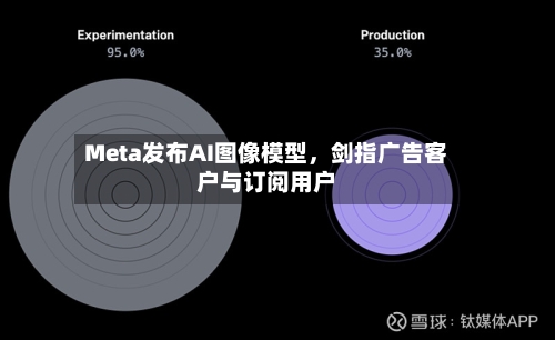 Meta发布AI图像模型，剑指广告客户与订阅用户
