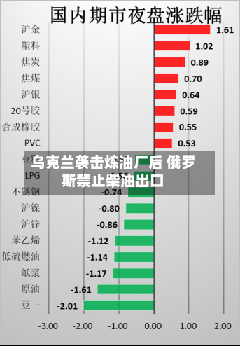 乌克兰袭击炼油厂后 俄罗斯禁止柴油出口-第2张图片
