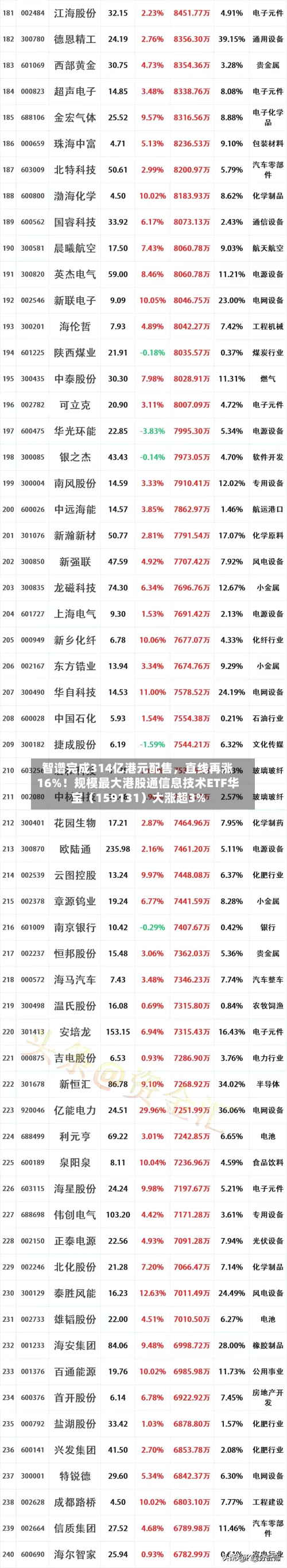 智谱完成314亿港元配售，直线再涨16%！规模最大港股通信息技术ETF华宝（159131）大涨超3%-第2张图片