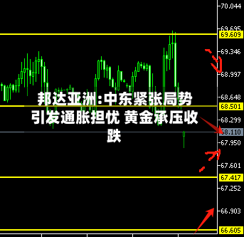 邦达亚洲:中东紧张局势引发通胀担忧 黄金承压收跌