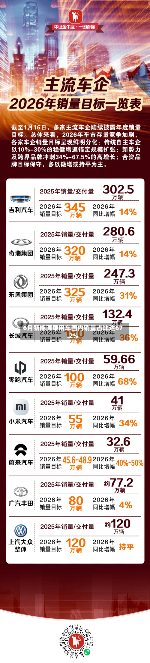 6月新能源乘用车国内销量占比达67.2%-第3张图片