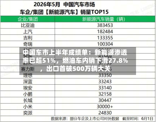 中国车市上半年成绩单：新能源渗透率已超51%，燃油车内销下滑27.8%，出口首破500万辆大关-第3张图片