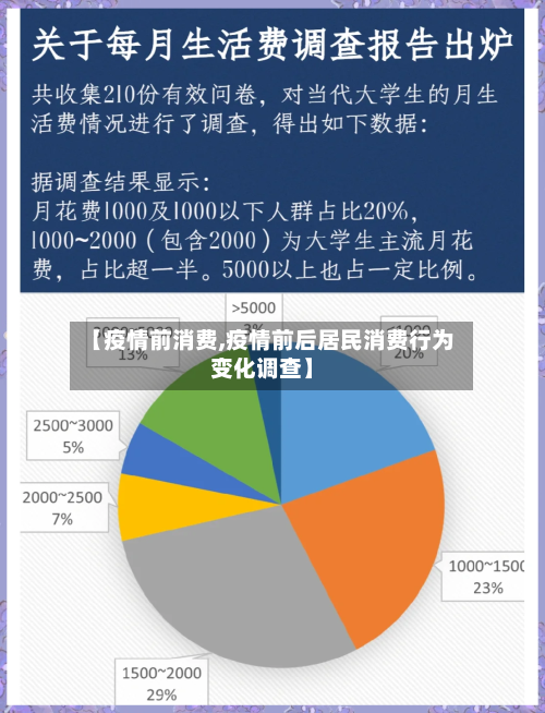 【疫情前消费,疫情前后居民消费行为变化调查】