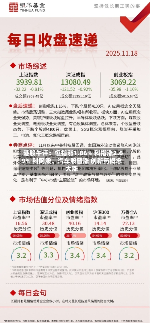 港股午评：恒指涨1.86% 科指涨2.69% 科网股、汽车股普涨 创新药概念大涨