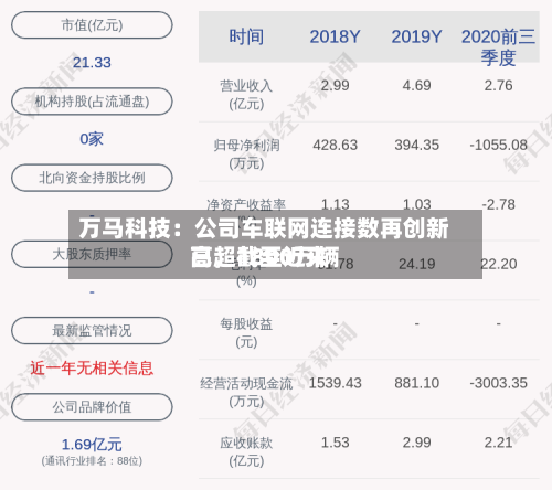 万马科技：公司车联网连接数再创新高，截至近来已超1800万辆