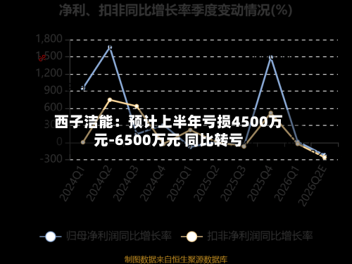 西子洁能：预计上半年亏损4500万元-6500万元 同比转亏