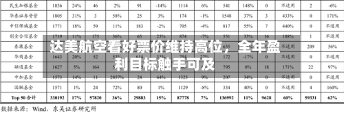 达美航空看好票价维持高位，全年盈利目标触手可及-第2张图片
