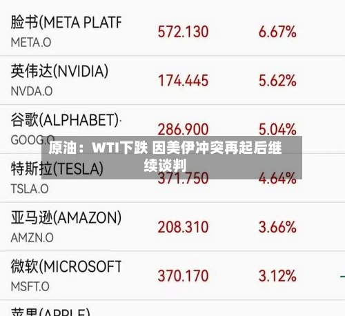 原油：WTI下跌 因美伊冲突再起后继续谈判