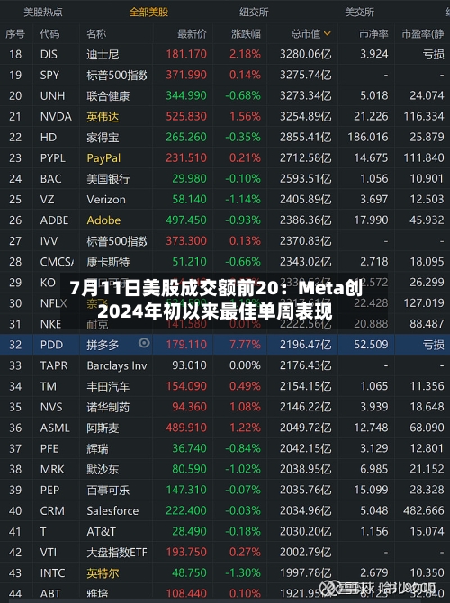 7月11日美股成交额前20：Meta创2024年初以来最佳单周表现-第3张图片