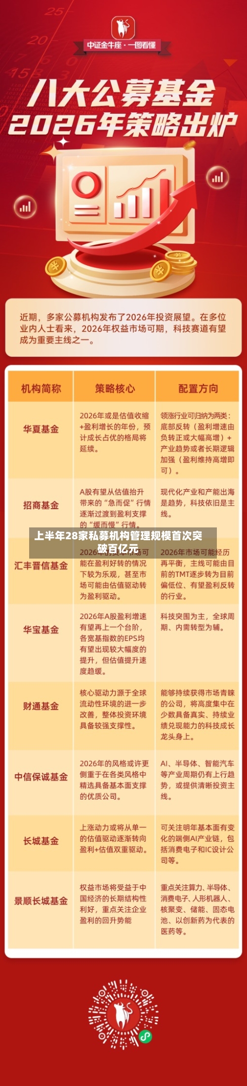 上半年28家私募机构管理规模首次突破百亿元