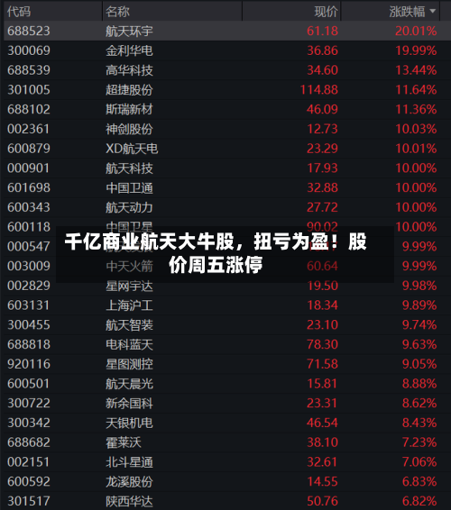 千亿商业航天大牛股，扭亏为盈！股价周五涨停-第2张图片