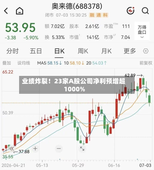 业绩炸裂！23家A股公司净利预增超1000%