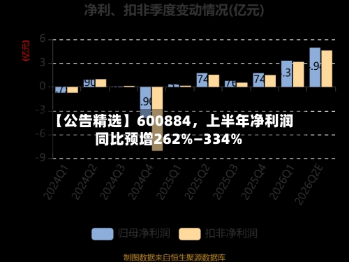 【公告精选】600884，上半年净利润同比预增262%—334%-第2张图片