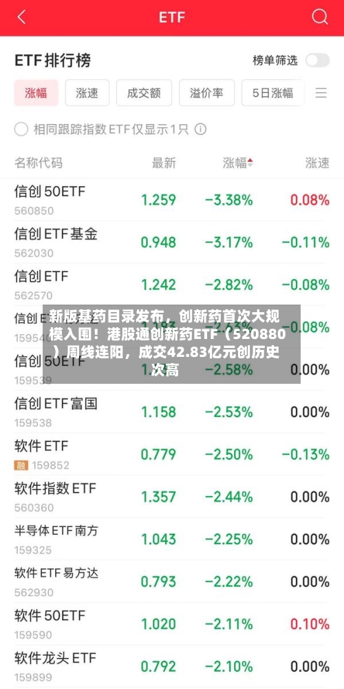新版基药目录发布，创新药首次大规模入围！港股通创新药ETF（520880）周线连阳，成交42.83亿元创历史次高-第3张图片