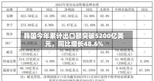 韩国今年累计出口额突破5200亿美元，同比增长48.6%-第2张图片