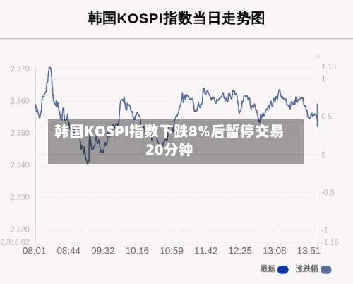 韩国KOSPI指数下跌8%后暂停交易20分钟