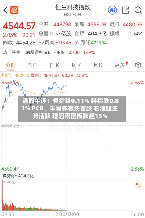港股午评：恒指跌0.11% 科指跌0.81% PCB、半导体板块普跌 石油股逆势活跃 建滔积层板跌超15%-第2张图片