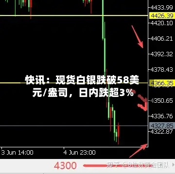 快讯：现货白银跌破58美元/盎司，日内跌超3%-第2张图片