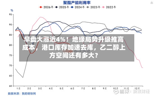 早盘大涨近4%！地缘局势升级推高成本，港口库存加速去库，乙二醇上方空间还有多大？