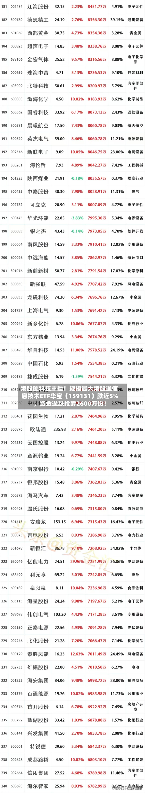 港股硬科技重挫！规模最大港股通信息技术ETF华宝（159131）跌近5%	，资金逢跌抢筹2600万份！-第2张图片
