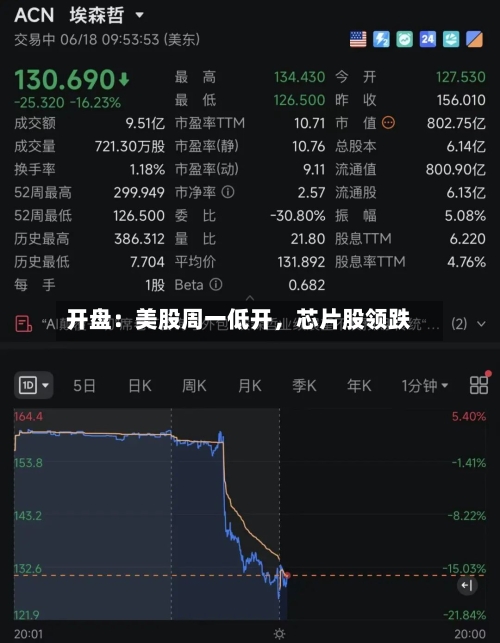 开盘：美股周一低开，芯片股领跌-第3张图片
