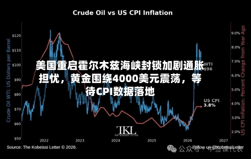 美国重启霍尔木兹海峡封锁加剧通胀担忧，黄金围绕4000美元震荡	，等待CPI数据落地-第2张图片