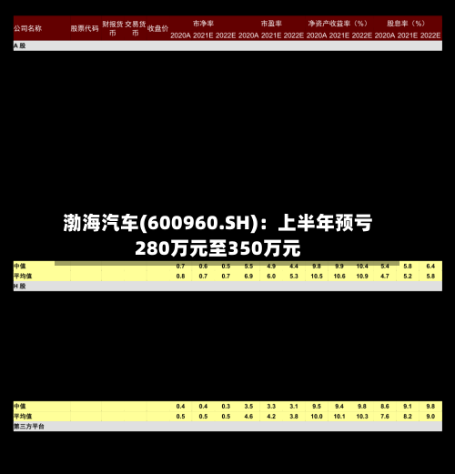 渤海汽车(600960.SH)：上半年预亏280万元至350万元-第2张图片
