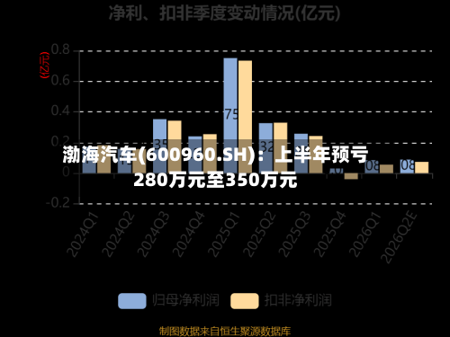 渤海汽车(600960.SH)：上半年预亏280万元至350万元-第3张图片