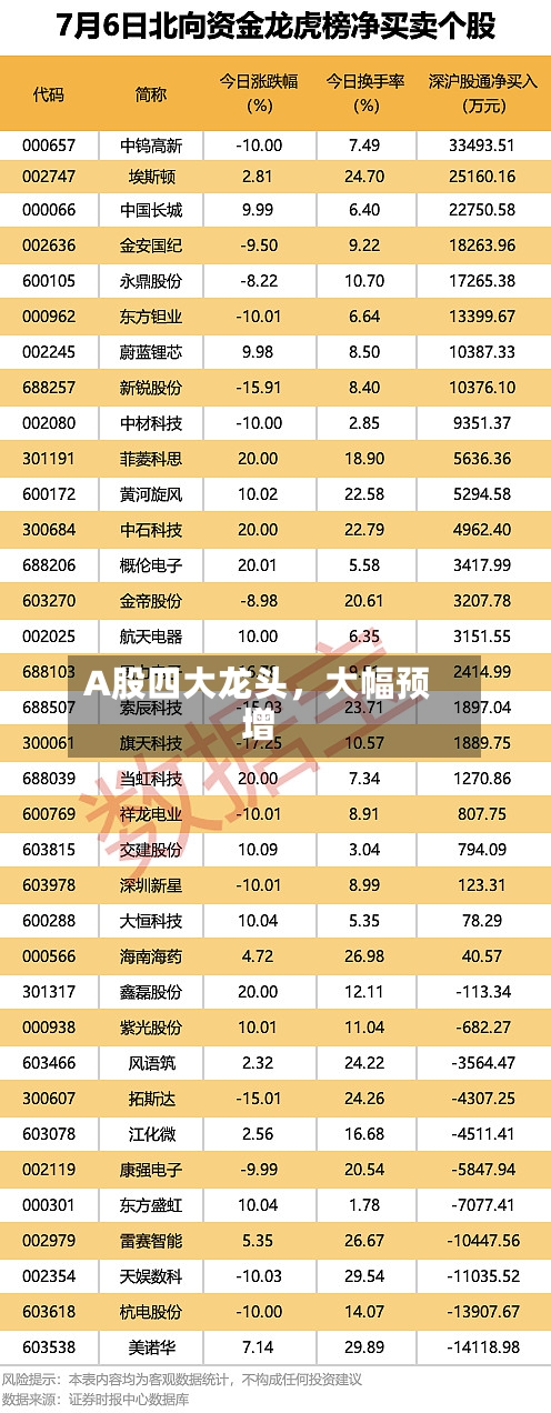 A股四大龙头，大幅预增