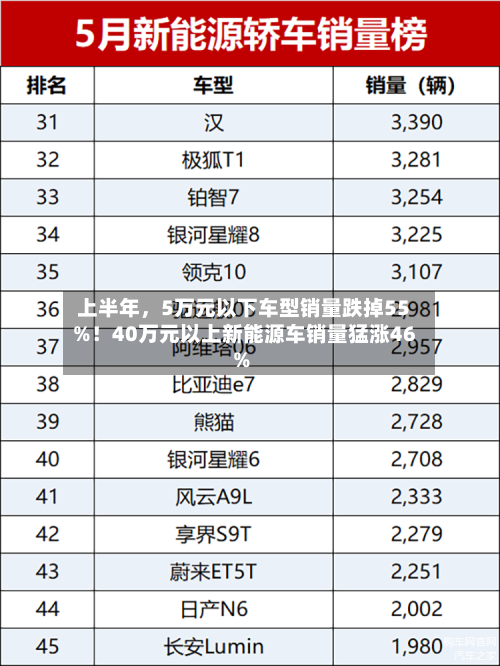 上半年，5万元以下车型销量跌掉55%！40万元以上新能源车销量猛涨46%