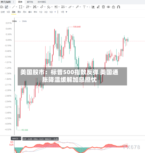 美国股市：标普500指数反弹 美国通胀降温缓解加息担忧-第2张图片