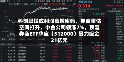 科创跟投成利润高增密码，券商重估空间打开，中金公司领涨7%，顶流券商ETF华宝（512000）暴力吸金21亿元