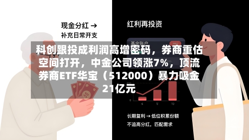 科创跟投成利润高增密码，券商重估空间打开，中金公司领涨7%	，顶流券商ETF华宝（512000）暴力吸金21亿元-第3张图片