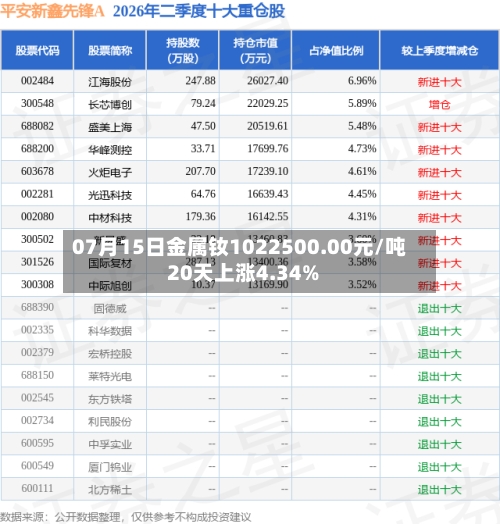 07月15日金属钕1022500.00元/吨 20天上涨4.34%
