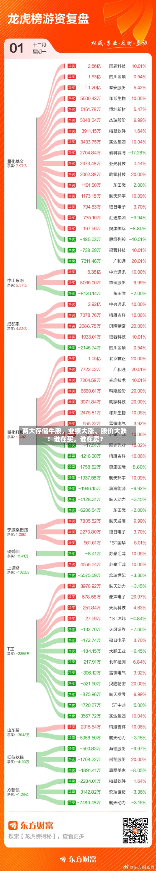 两大存储牛股，业绩大涨、股价大跌！谁在买，谁在卖？