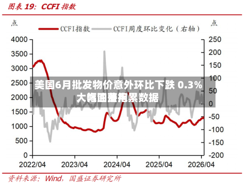 美国6月批发物价意外环比下跌 0.3%，汽油费用大幅回落拖累数据