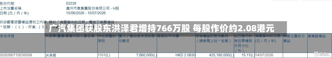 广汽集团获股东洪泽君增持766万股 每股作价约2.08港元-第2张图片